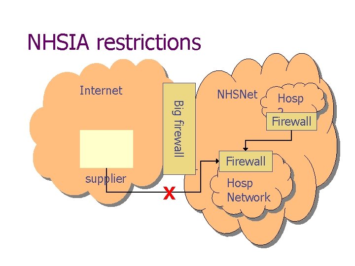 NHSIA restrictions Internet Big firewall supplier X NHSNet Firewall Hosp Network Hosp 2 Firewall