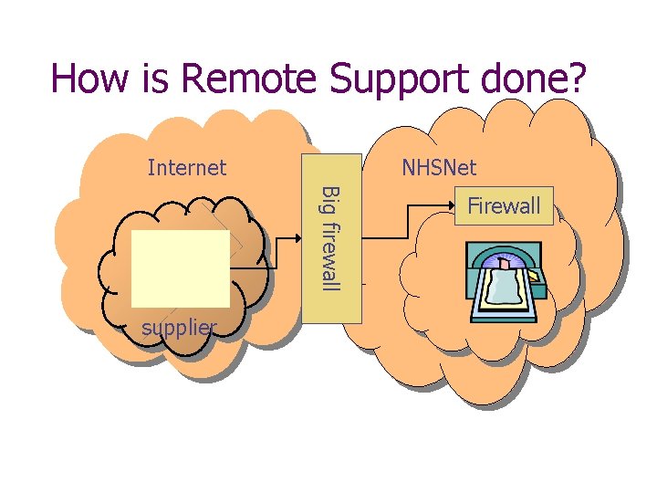 How is Remote Support done? Internet NHSNet Big firewall supplier Firewall 