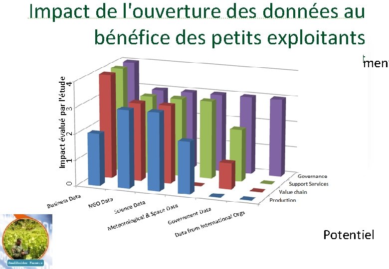 Impact de l'ouverture des données au bénéfice des petits exploitants 0 Impactévaluépar parl'étude Impact