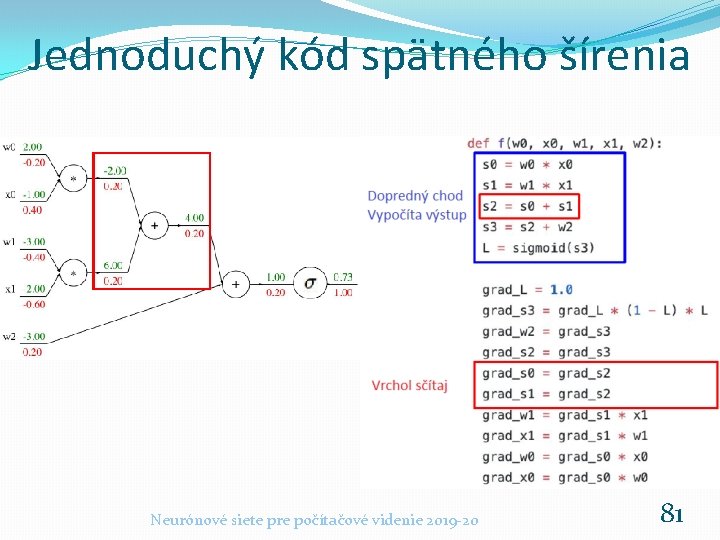 Jednoduchý kód spätného šírenia Neurónové siete pre počítačové videnie 2019 -20 81 