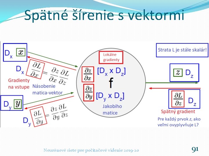 Spätné šírenie s vektormi Neurónové siete pre počítačové videnie 2019 -20 91 