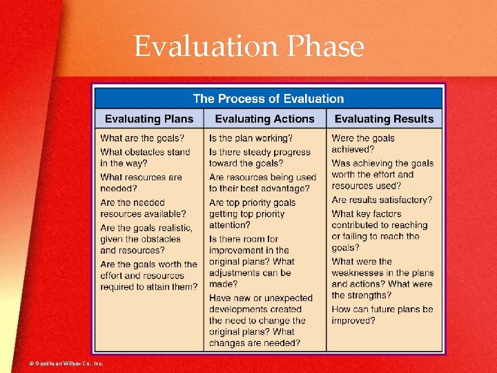 Evaluation Phase © Goodheart-Willcox Co. , Inc. 