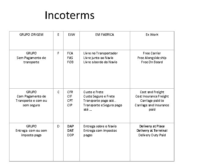 Incoterms GRUPO ORIGEM E EXW EM FABRICA GRUPO Sem Pagamento de transporte F FCA