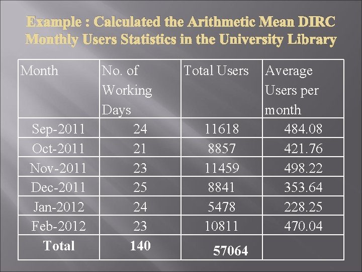 Example : Calculated the Arithmetic Mean DIRC Monthly Users Statistics in the University Library