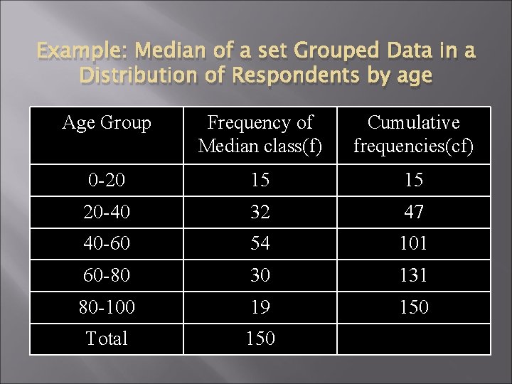 Example: Median of a set Grouped Data in a Distribution of Respondents by age