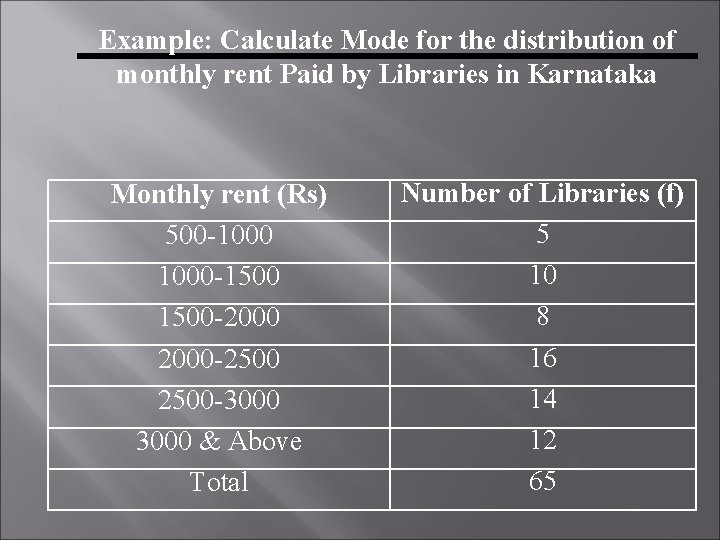 Example: Calculate Mode for the distribution of monthly rent Paid by Libraries in Karnataka