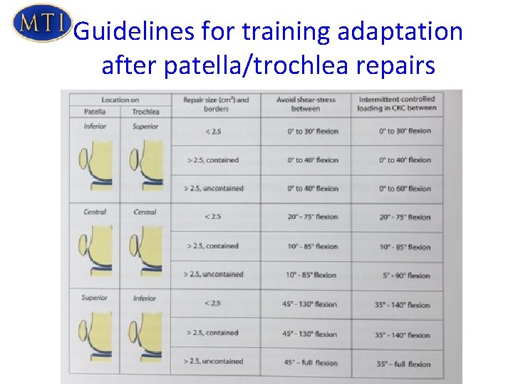 Guidelines for training adaptation after patella/trochlea repairs 