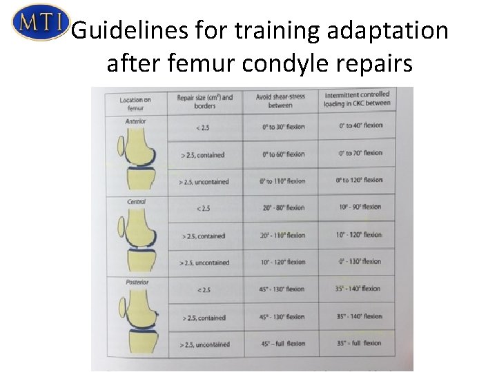 Guidelines for training adaptation after femur condyle repairs 