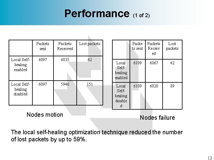 Performance (1 of 2) Packets sent Packets Received Lost packets Local Selfhealing enabled 6097