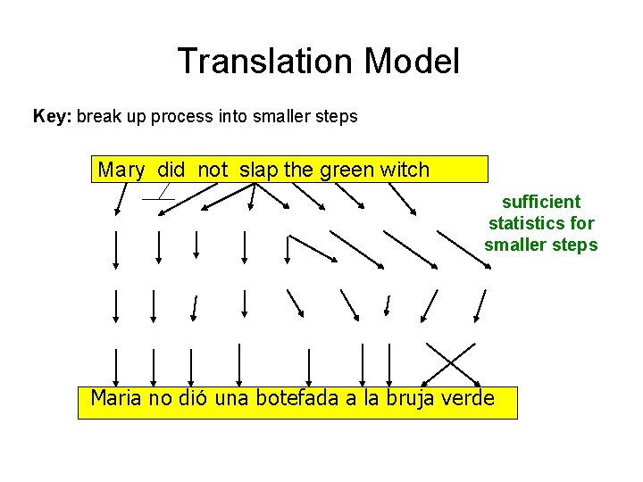 Translation Model Key: break up process into smaller steps Mary did not slap the