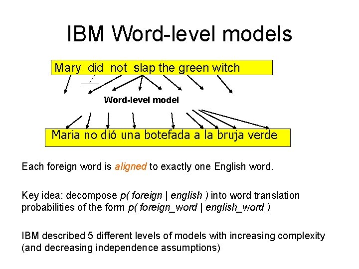 IBM Word-level models Mary did not slap the green witch Word-level model Maria no