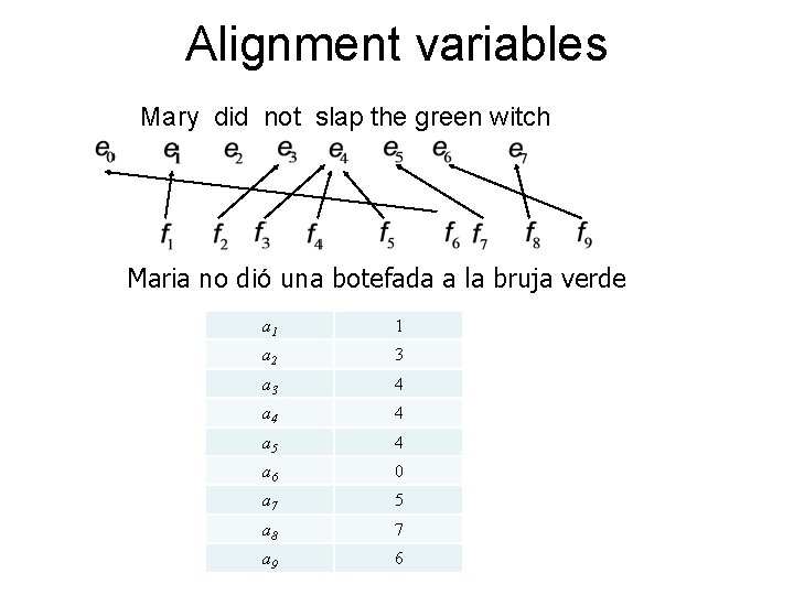 Alignment variables Mary did not slap the green witch Maria no dió una botefada
