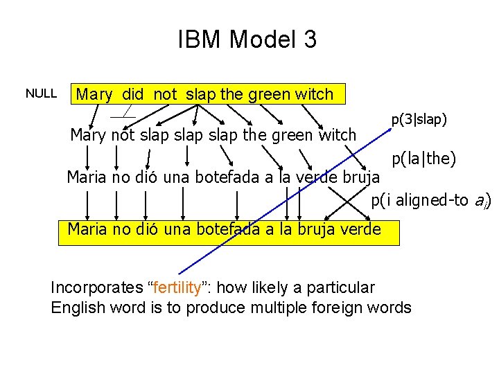 IBM Model 3 NULL Mary did not slap the green witch Mary not slap