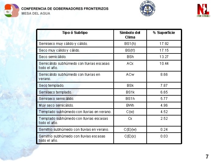 Tipo ó Subtipo Simbolo del Clima % Superficie Semiseco muy cálido. BS 1(h) 17.