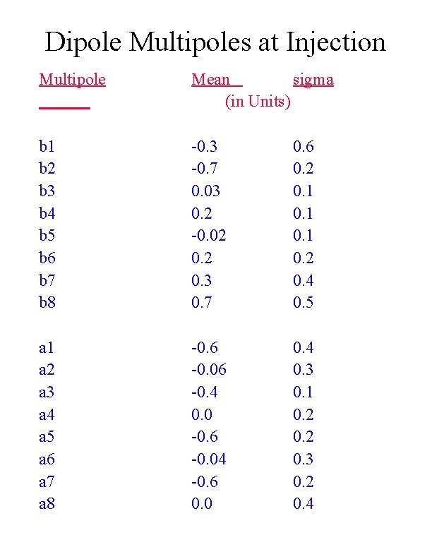 Dipole Multipoles at Injection Multipole Mean sigma (in Units) b 1 b 2 b