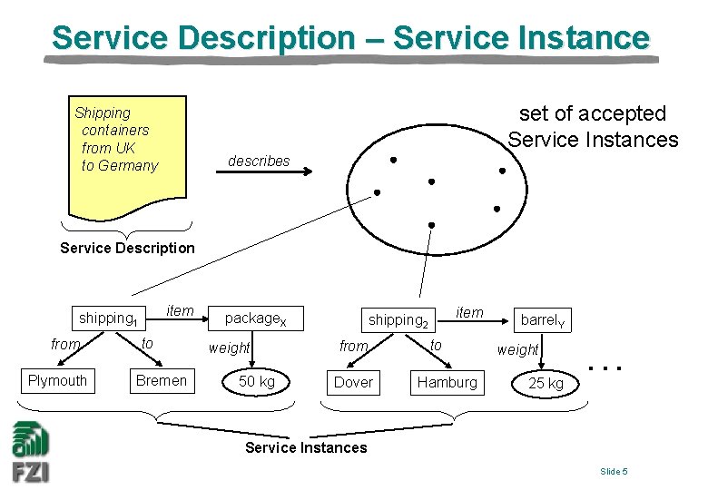 Service Description – Service Instance set of accepted Service Instances Shipping containers from UK