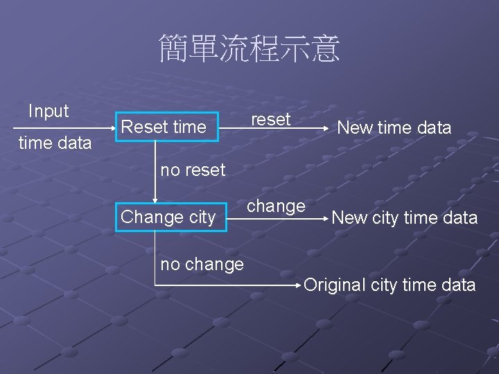 簡單流程示意 Input time data Reset time reset New time data no reset Change city