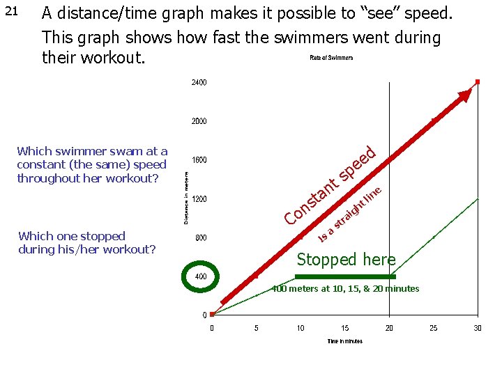 21 A distance/time graph makes it possible to “see” speed. This graph shows how