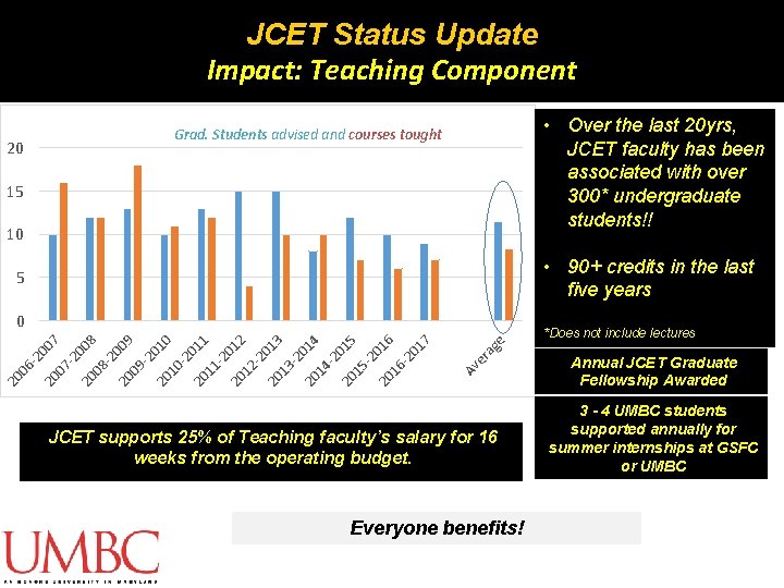 JCET Status Update Impact: Teaching Component • Over the last 20 yrs, JCET faculty JCET Status Update Impact: Teaching Component • Over the last 20 yrs, JCET faculty