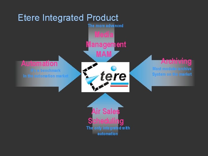 Etere Integrated Product The more advanced Automation Media Management MAM Archiving Most modular archive