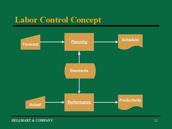 Labor Control Concept DELLMART & COMPANY 12 