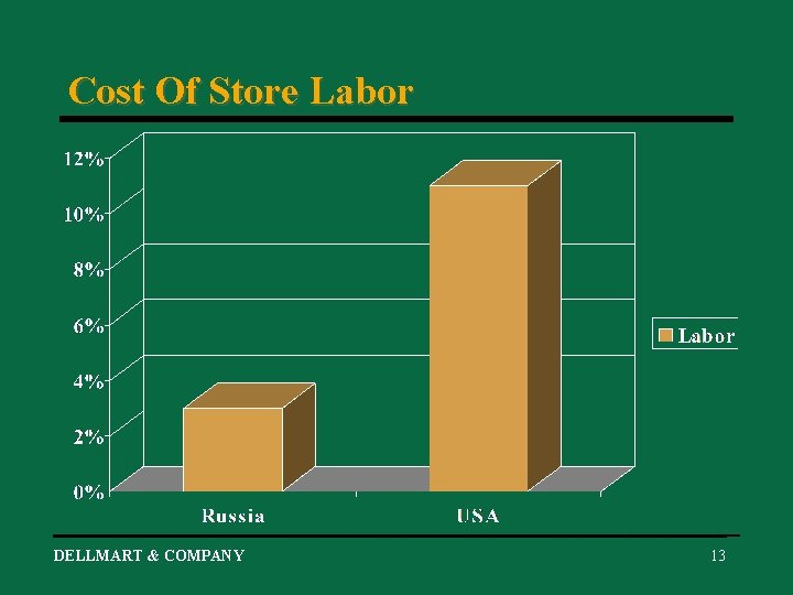 Cost Of Store Labor DELLMART & COMPANY 13 