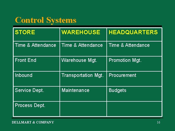 Control Systems STORE WAREHOUSE HEADQUARTERS Time & Attendance Front End Warehouse Mgt. Promotion Mgt.