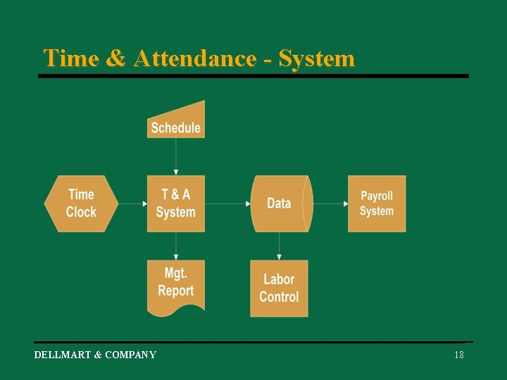 Time & Attendance - System DELLMART & COMPANY 18 
