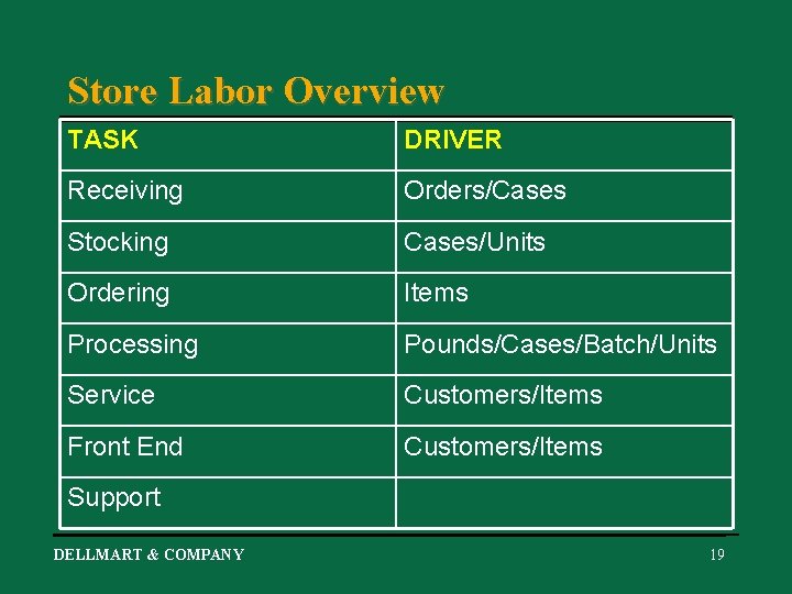 Store Labor Overview TASK DRIVER Receiving Orders/Cases Stocking Cases/Units Ordering Items Processing Pounds/Cases/Batch/Units Service