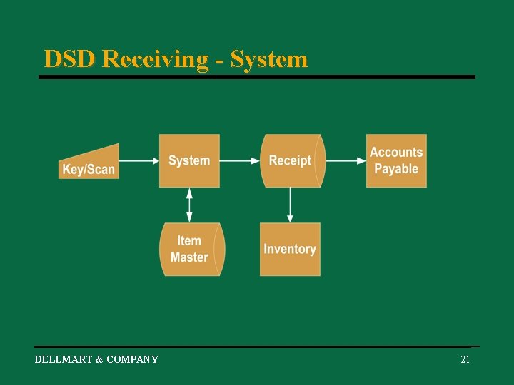DSD Receiving - System DELLMART & COMPANY 21 