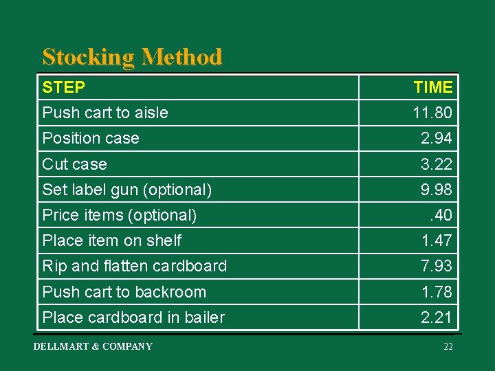 Stocking Method STEP TIME Push cart to aisle 11. 80 Position case 2. 94