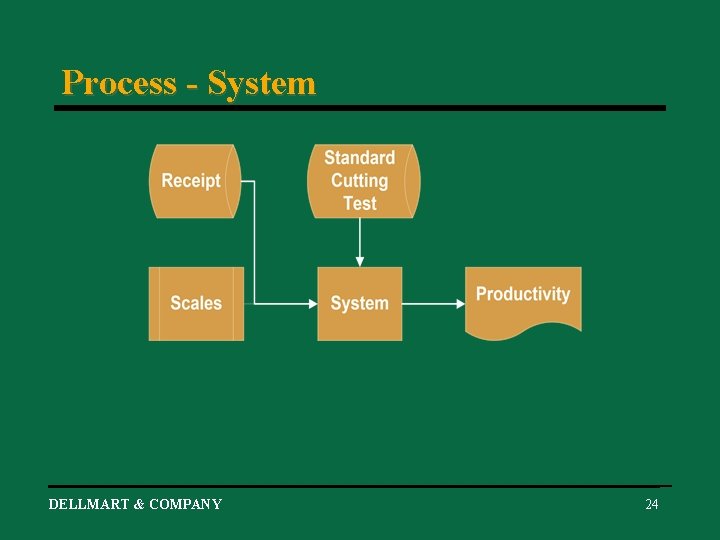 Process - System DELLMART & COMPANY 24 