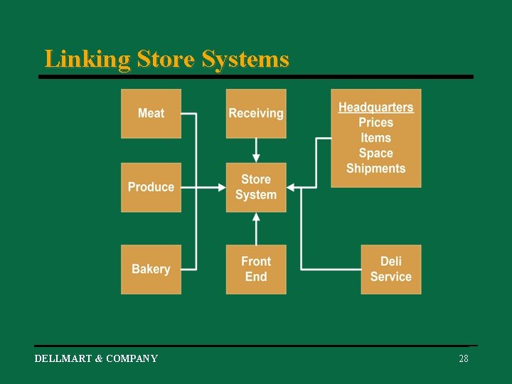 Linking Store Systems DELLMART & COMPANY 28 