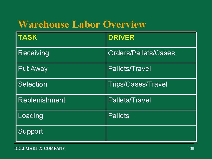 Warehouse Labor Overview TASK DRIVER Receiving Orders/Pallets/Cases Put Away Pallets/Travel Selection Trips/Cases/Travel Replenishment Pallets/Travel