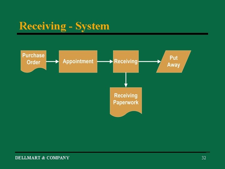 Receiving - System DELLMART & COMPANY 32 