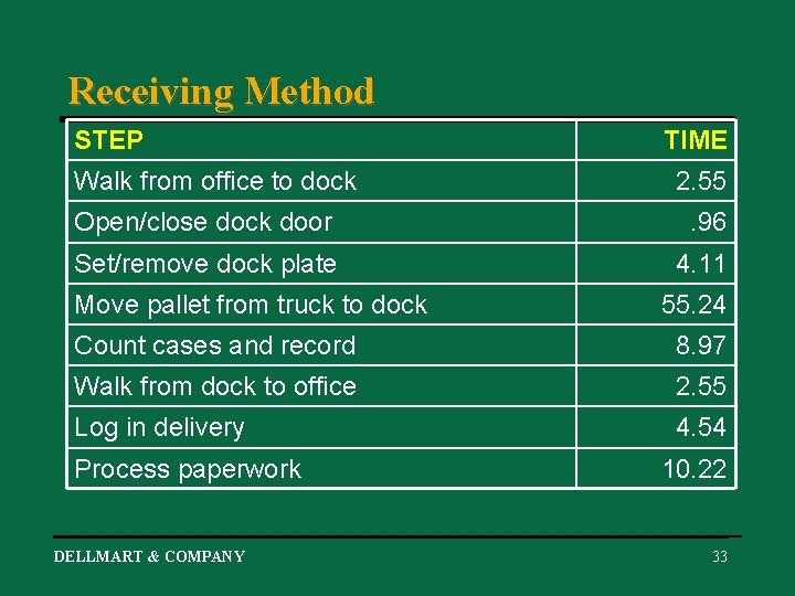 Receiving Method STEP Walk from office to dock TIME 2. 55 Open/close dock door