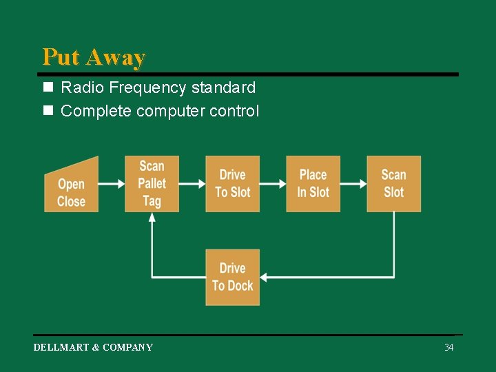 Put Away n Radio Frequency standard n Complete computer control DELLMART & COMPANY 34