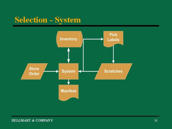 Selection - System DELLMART & COMPANY 36 