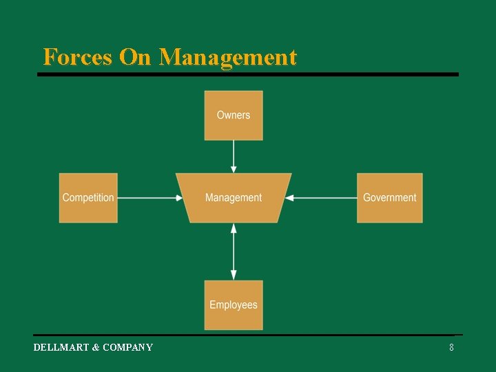 Forces On Management DELLMART & COMPANY 8 