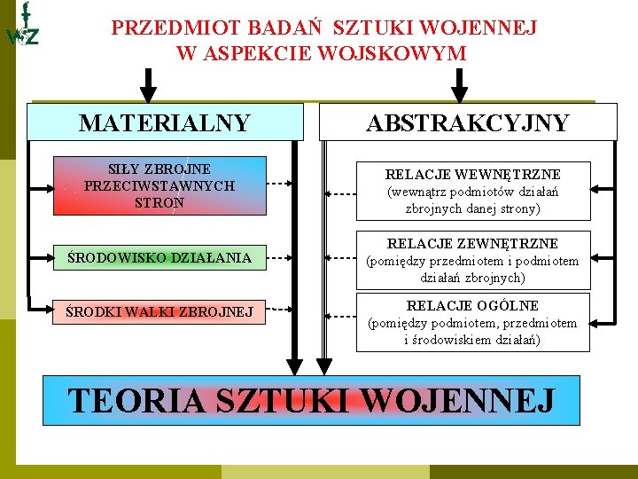 PRZEDMIOT BADAŃ SZTUKI WOJENNEJ W ASPEKCIE WOJSKOWYM MATERIALNY ABSTRAKCYJNY SIŁY ZBROJNE PRZECIWSTAWNYCH STRON RELACJE