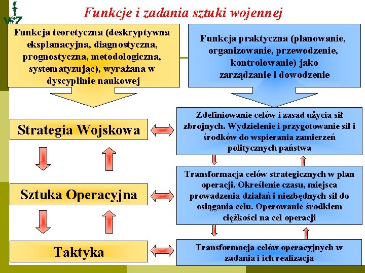 Funkcje i zadania sztuki wojennej Funkcja teoretyczna (deskryptywna eksplanacyjna, diagnostyczna, prognostyczna, metodologiczna, systematyzując), wyrażana