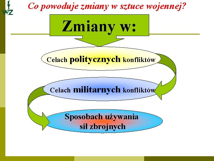 Co powoduje zmiany w sztuce wojennej? Zmiany w: Celach politycznych konfliktów Celach militarnych konfliktów