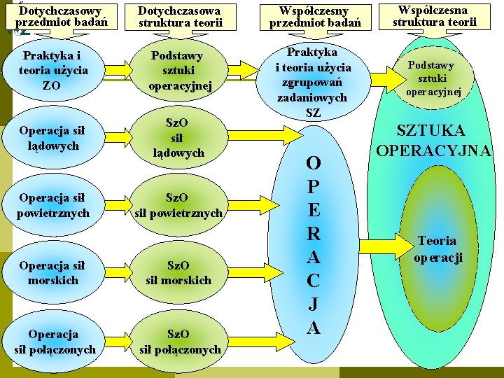 Dotychczasowa struktura teorii Współczesny przedmiot badań Współczesna struktura teorii Praktyka i teoria użycia ZO