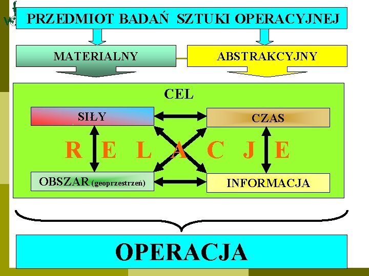 PRZEDMIOT BADAŃ SZTUKI OPERACYJNEJ MATERIALNY ABSTRAKCYJNY CEL SIŁY CZAS R E L A C