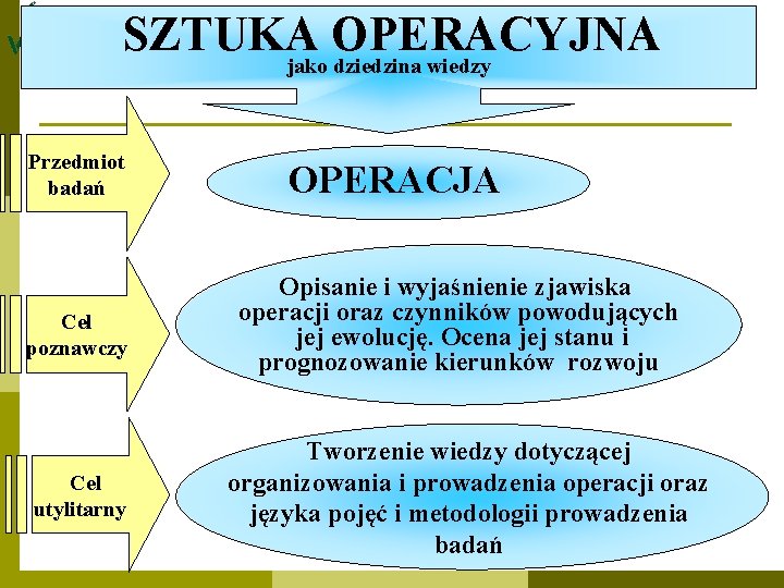 SZTUKA OPERACYJNA jako dziedzina wiedzy Przedmiot badań Cel poznawczy Cel utylitarny OPERACJA Opisanie i