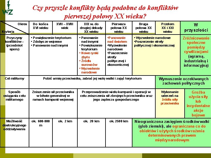 Czy przyszłe konflikty będą podobne do konfliktów pierwszej połowy XX wieku? Okres Do końca