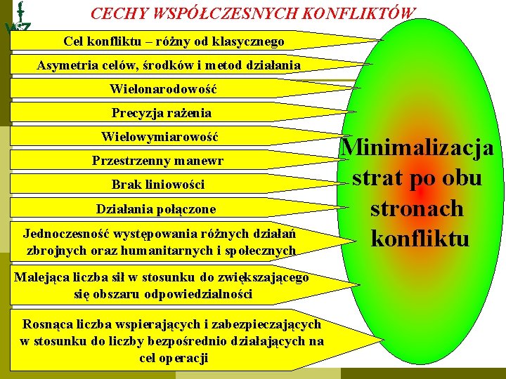 CECHY WSPÓŁCZESNYCH KONFLIKTÓW Cel konfliktu – różny od klasycznego Asymetria celów, środków i metod