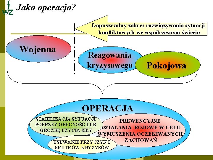 Jaka operacja? Dopuszczalny zakres rozwiązywania sytuacji konfliktowych we współczesnym świecie Wojenna Reagowania kryzysowego Pokojowa