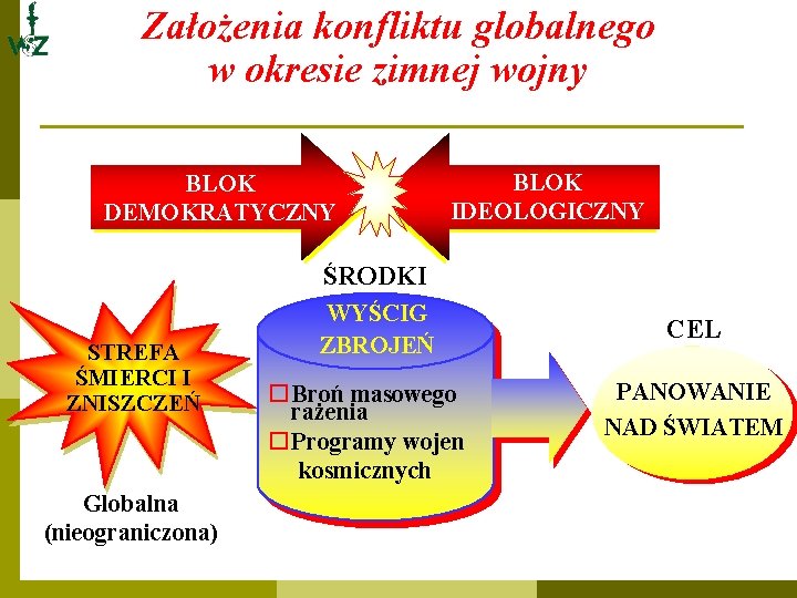 Założenia konfliktu globalnego w okresie zimnej wojny BLOK DEMOKRATYCZNY BLOK IDEOLOGICZNY ŚRODKI STREFA ŚMIERCI