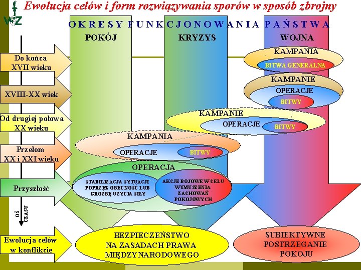 Ewolucja celów i form rozwiązywania sporów w sposób zbrojny OKRESY FUNKCJONOWANIA PAŃSTWA POKÓJ KRYZYS